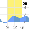 Apra Harbor tide chart for Saturday, October 29, 2022