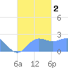 Apra Harbor tide chart for Sunday, October 2, 2022