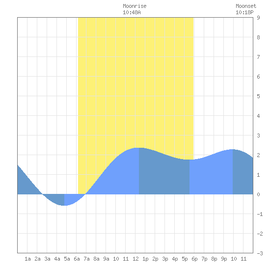 Apra Harbor tide chart for Sunday, October 30, 2022