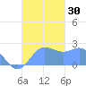 Apra Harbor tide chart for Sunday, October 30, 2022