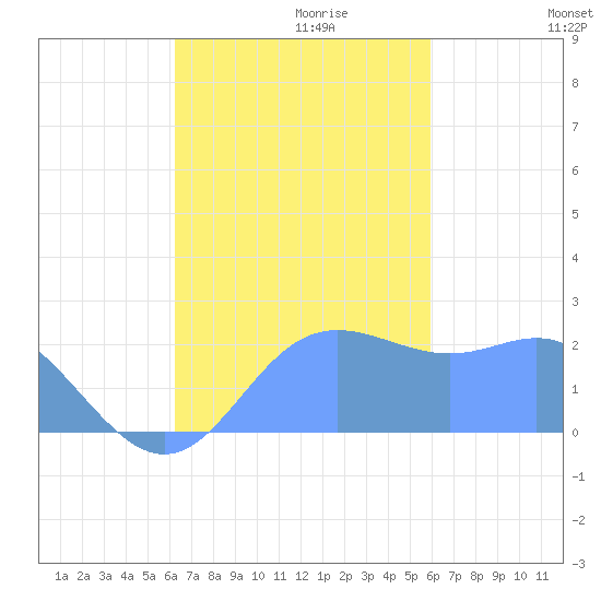 Apra Harbor tide chart for Monday, October 31, 2022