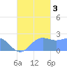 Apra Harbor tide chart for Monday, October 3, 2022