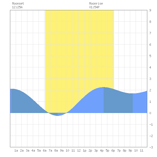 Apra Harbor tide chart for Tuesday, October 4, 2022