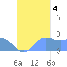 Apra Harbor tide chart for Tuesday, October 4, 2022