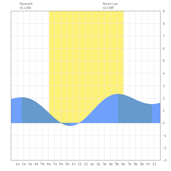 Apra Harbor tide chart for Wednesday, October 5, 2022