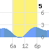 Apra Harbor tide chart for Wednesday, October 5, 2022