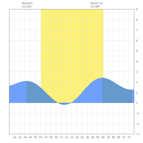 Apra Harbor tide chart for Thursday, October 6, 2022