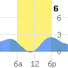 Apra Harbor tide chart for Thursday, October 6, 2022