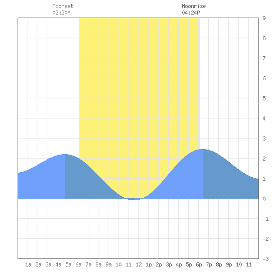 Apra Harbor tide chart for Friday, October 7, 2022