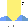 Apra Harbor tide chart for Friday, October 7, 2022