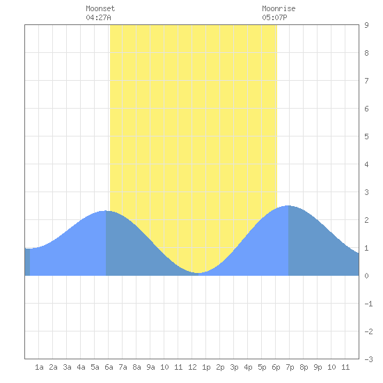 Apra Harbor tide chart for Saturday, October 8, 2022