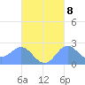 Apra Harbor tide chart for Saturday, October 8, 2022