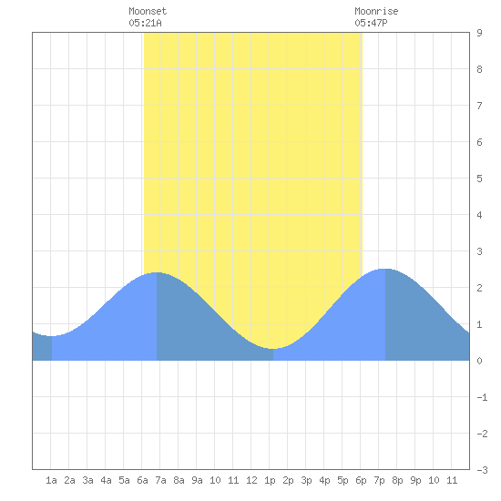 Apra Harbor tide chart for Sunday, October 9, 2022
