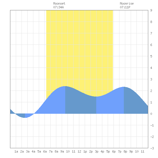 Apra Harbor tide chart for Thursday, November 10, 2022
