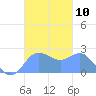 Apra Harbor tide chart for Thursday, November 10, 2022