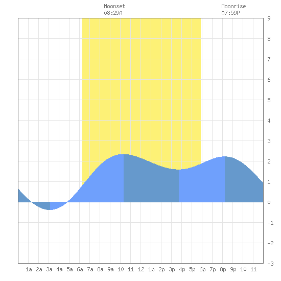 Apra Harbor tide chart for Friday, November 11, 2022