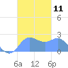 Apra Harbor tide chart for Friday, November 11, 2022
