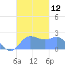 Apra Harbor tide chart for Saturday, November 12, 2022