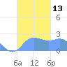 Apra Harbor tide chart for Sunday, November 13, 2022