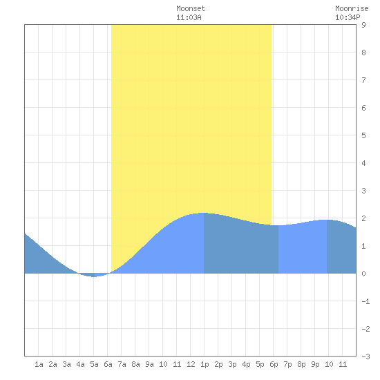 Apra Harbor tide chart for Monday, November 14, 2022