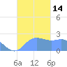 Apra Harbor tide chart for Monday, November 14, 2022