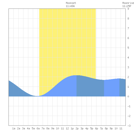 Apra Harbor tide chart for Tuesday, November 15, 2022