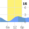 Apra Harbor tide chart for Wednesday, November 16, 2022