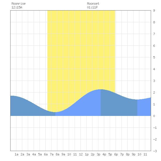 Apra Harbor tide chart for Thursday, November 17, 2022