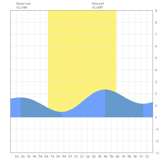 Apra Harbor tide chart for Friday, November 18, 2022