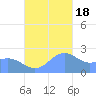 Apra Harbor tide chart for Friday, November 18, 2022