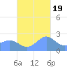 Apra Harbor tide chart for Saturday, November 19, 2022