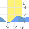 Apra Harbor tide chart for Tuesday, November 1, 2022