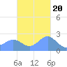 Apra Harbor tide chart for Sunday, November 20, 2022