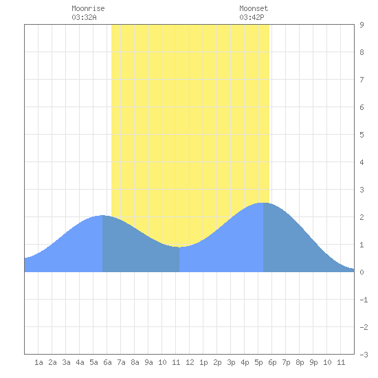 Apra Harbor tide chart for Monday, November 21, 2022