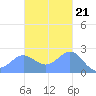 Apra Harbor tide chart for Monday, November 21, 2022