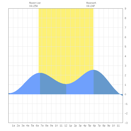 Apra Harbor tide chart for Tuesday, November 22, 2022