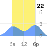 Apra Harbor tide chart for Tuesday, November 22, 2022