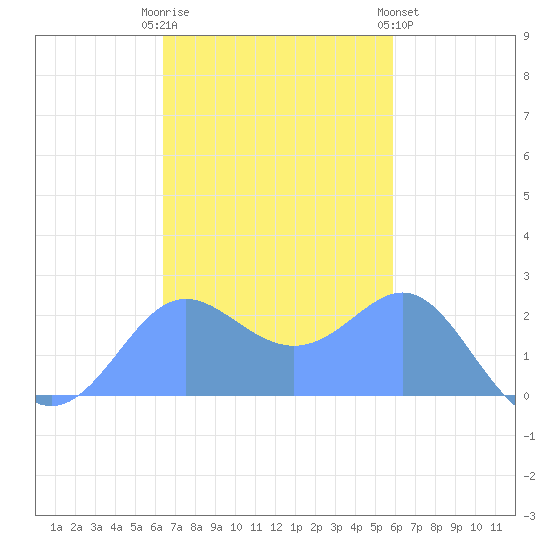 Apra Harbor tide chart for Wednesday, November 23, 2022
