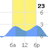 Apra Harbor tide chart for Wednesday, November 23, 2022