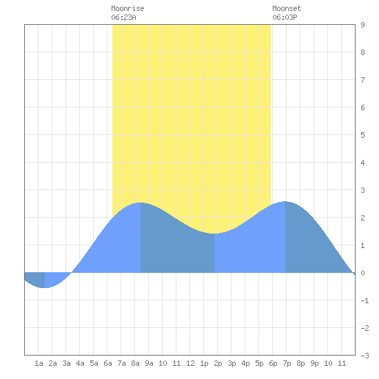 Apra Harbor tide chart for Thursday, November 24, 2022