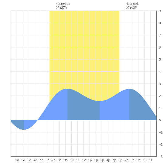 Apra Harbor tide chart for Friday, November 25, 2022