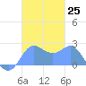 Apra Harbor tide chart for Friday, November 25, 2022