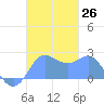 Apra Harbor tide chart for Saturday, November 26, 2022