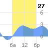 Apra Harbor tide chart for Sunday, November 27, 2022