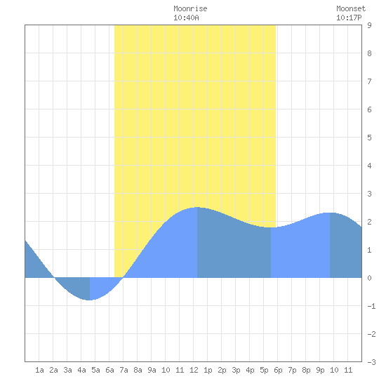 Apra Harbor tide chart for Monday, November 28, 2022