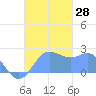 Apra Harbor tide chart for Monday, November 28, 2022