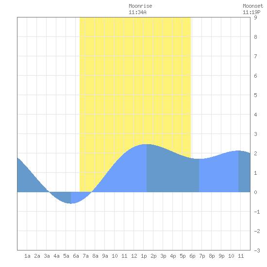 Apra Harbor tide chart for Tuesday, November 29, 2022