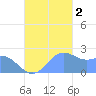 Apra Harbor tide chart for Wednesday, November 2, 2022