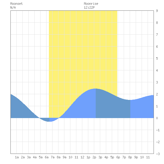 Apra Harbor tide chart for Wednesday, November 30, 2022