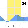 Apra Harbor tide chart for Wednesday, November 30, 2022
